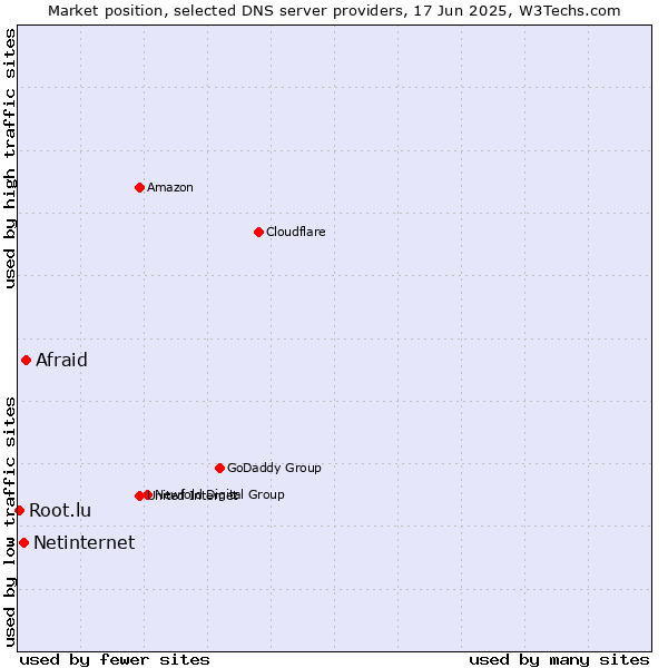 Market position of Afraid vs. Netinternet vs. Root.lu