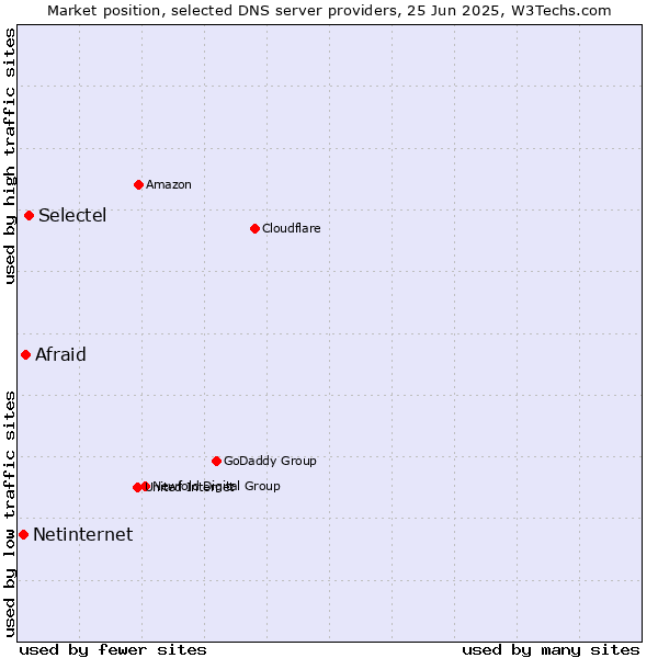 Market position of Selectel vs. Afraid vs. Netinternet