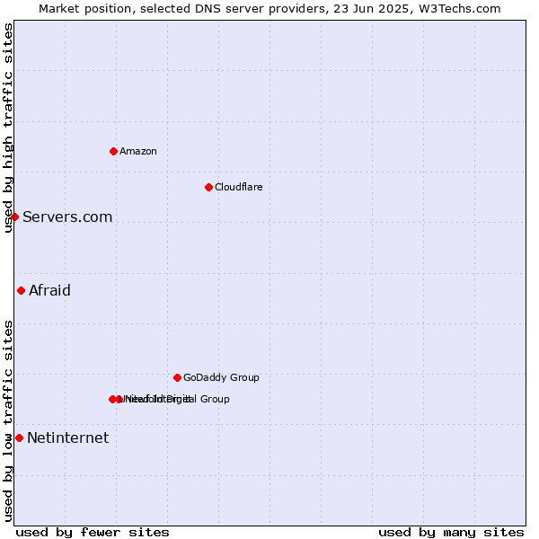 Market position of Afraid vs. Netinternet vs. Servers.com