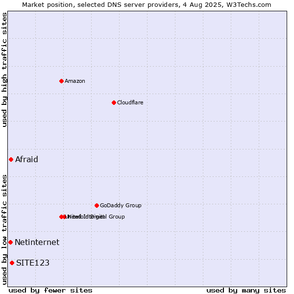 Market position of SITE123 vs. Afraid vs. Netinternet