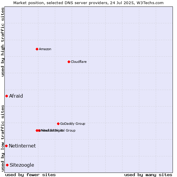 Market position of Sitezoogle vs. Afraid vs. Netinternet