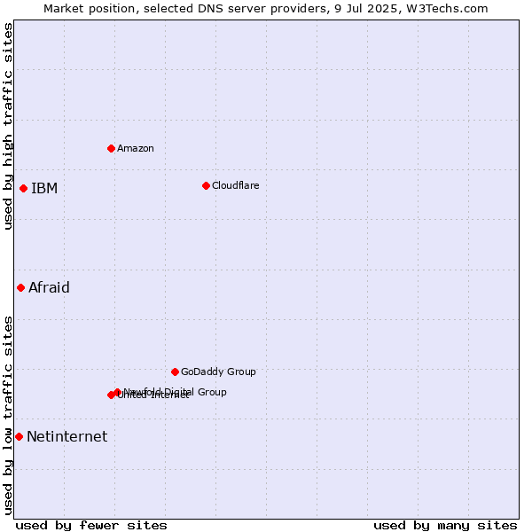 Market position of IBM vs. Afraid vs. Netinternet