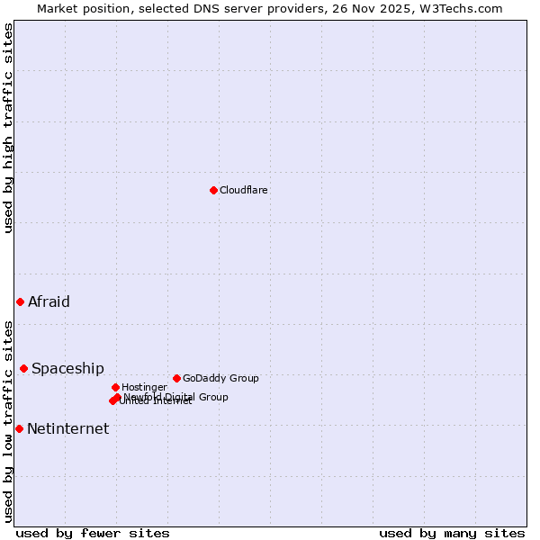 Market position of Spaceship vs. Afraid vs. Netinternet