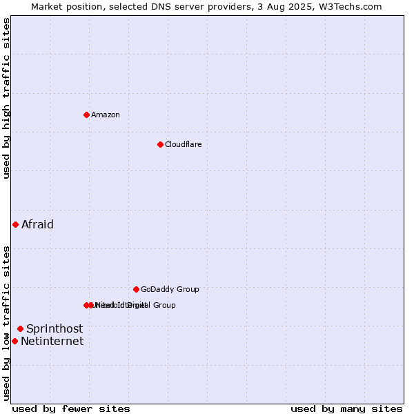 Market position of Sprinthost vs. Afraid vs. Netinternet