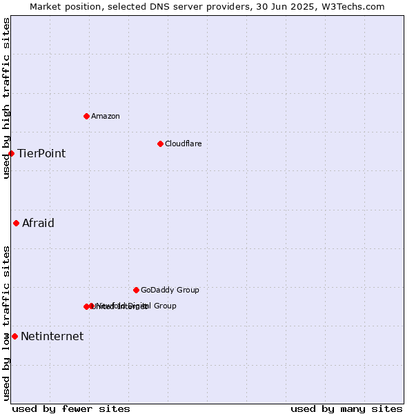 Market position of Afraid vs. Netinternet vs. TierPoint