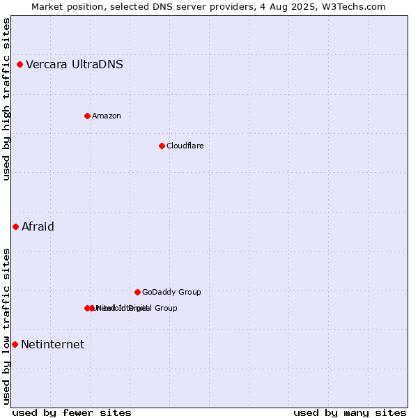 Market position of Vercara UltraDNS vs. Afraid vs. Netinternet