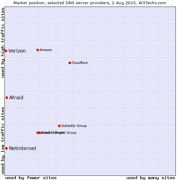 Market position of Afraid vs. Netinternet vs. Verizon