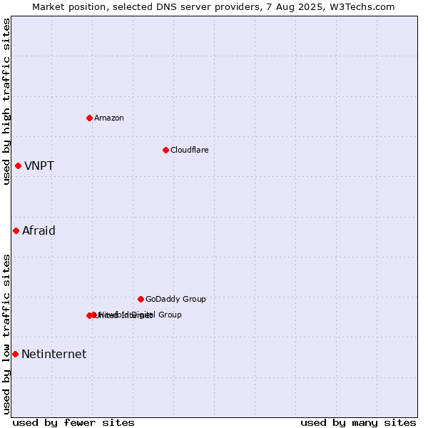 Market position of VNPT vs. Afraid vs. Netinternet