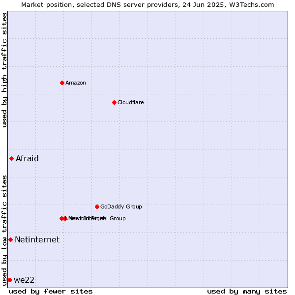Market position of Afraid vs. Netinternet vs. we22