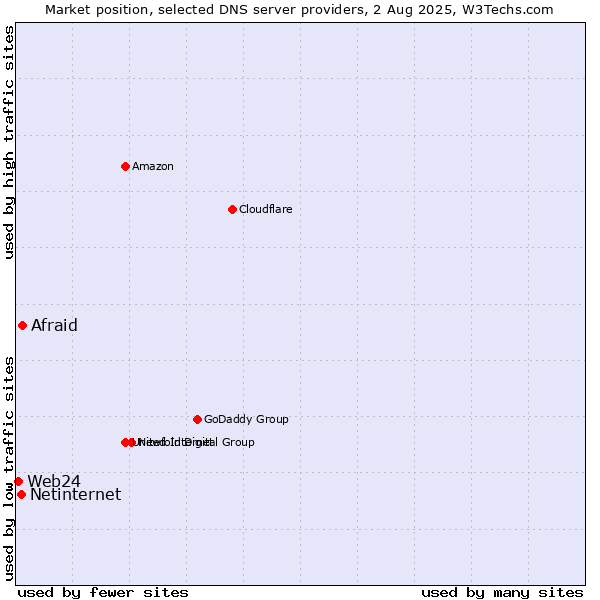 Market position of Afraid vs. Netinternet vs. Web24
