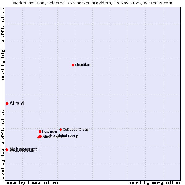 Market position of Afraid vs. Webhost1 vs. Netinternet