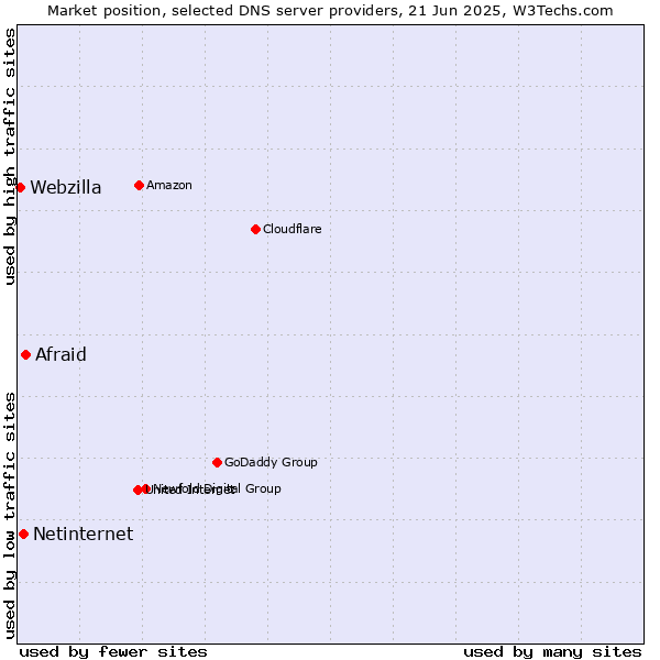 Market position of Afraid vs. Netinternet vs. Webzilla