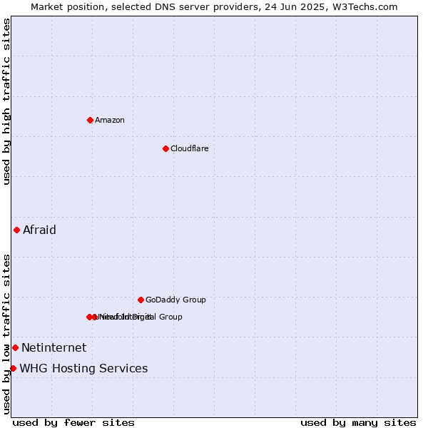 Market position of Afraid vs. Netinternet vs. WHG Hosting Services