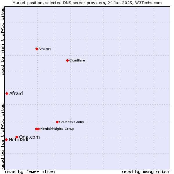 Market position of One.com vs. Afraid vs. Netmark