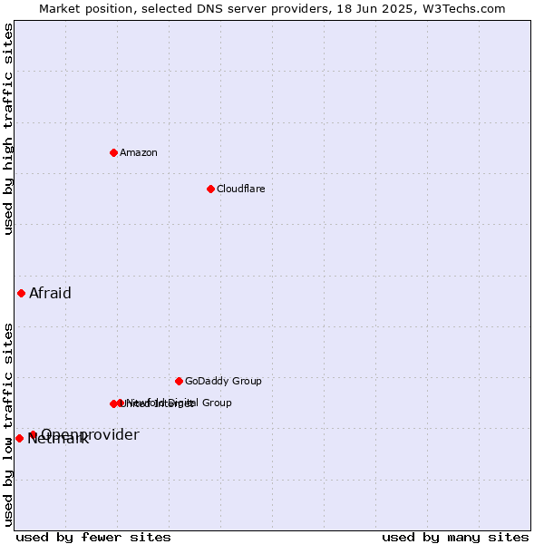 Market position of Openprovider vs. Afraid vs. Netmark