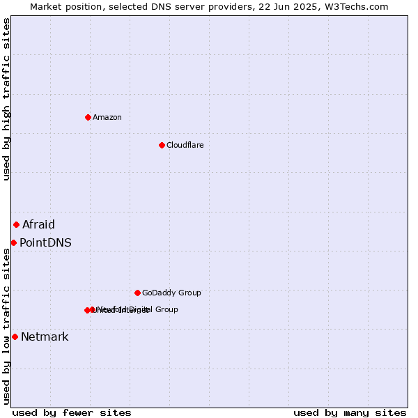 Market position of Afraid vs. Netmark vs. PointDNS