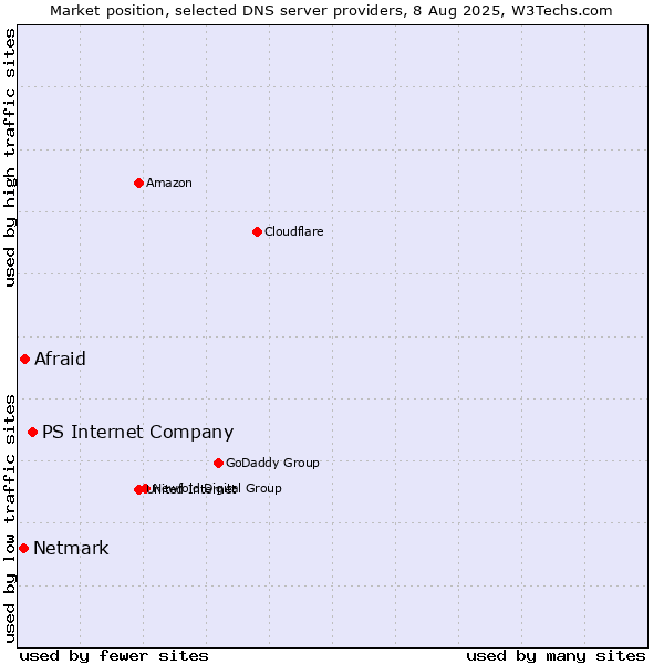 Market position of PS Internet Company vs. Afraid vs. Netmark