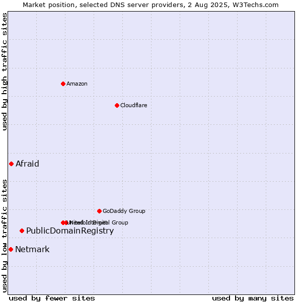 Market position of PublicDomainRegistry vs. Afraid vs. Netmark