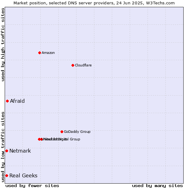 Market position of Afraid vs. Real Geeks vs. Netmark