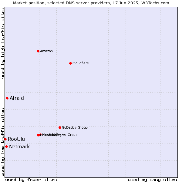 Market position of Afraid vs. Netmark vs. Root.lu