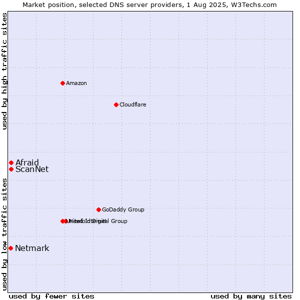 Market position of Afraid vs. ScanNet vs. Netmark