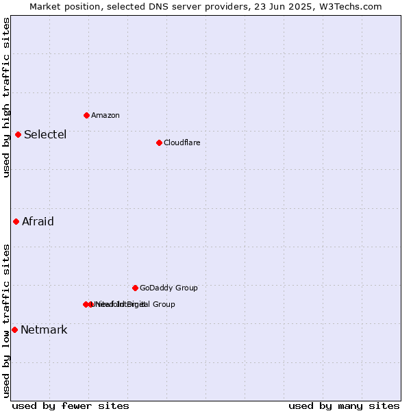 Market position of Selectel vs. Afraid vs. Netmark