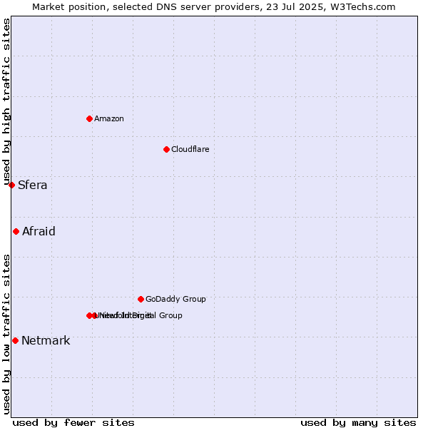 Market position of Afraid vs. Netmark vs. Sfera