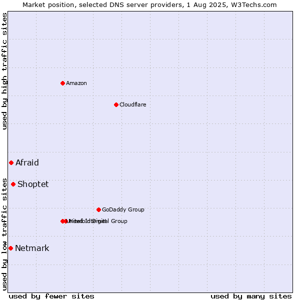 Market position of Shoptet vs. Afraid vs. Netmark