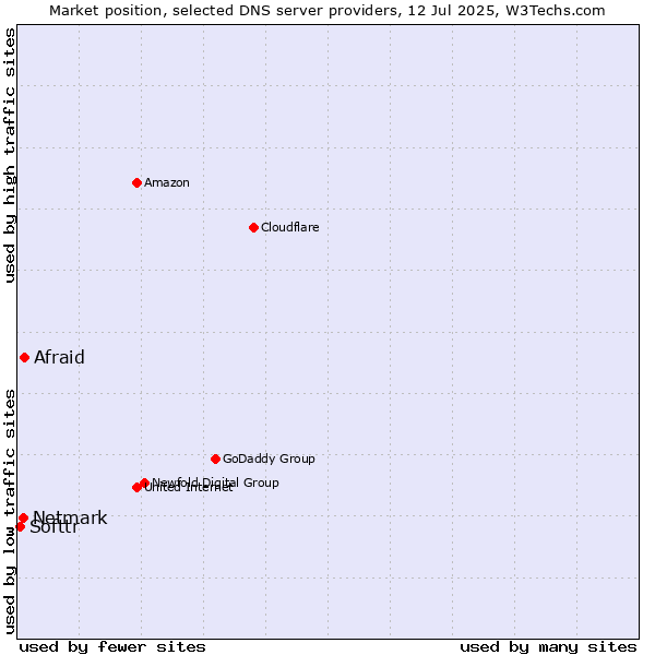 Market position of Afraid vs. Netmark vs. Softtr