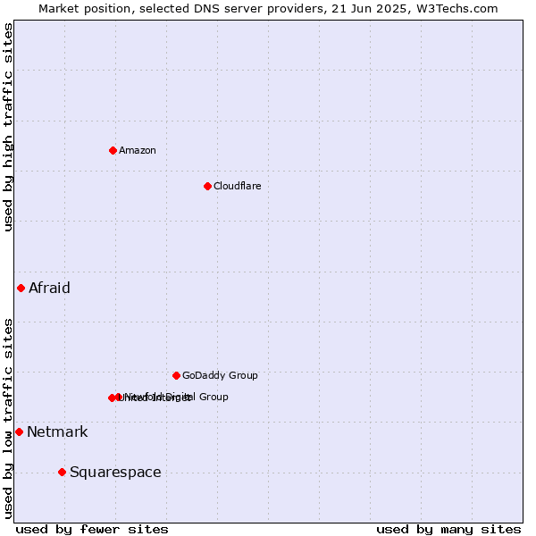 Market position of Squarespace vs. Afraid vs. Netmark