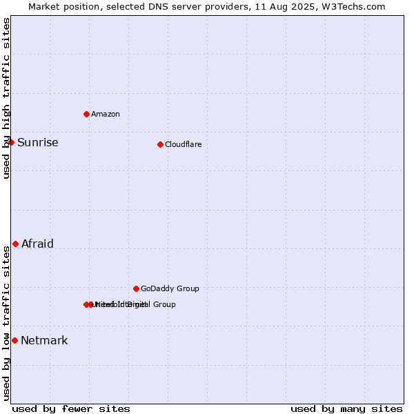 Market position of Afraid vs. Netmark vs. Sunrise