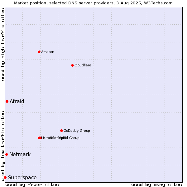 Market position of Afraid vs. Netmark vs. Superspace