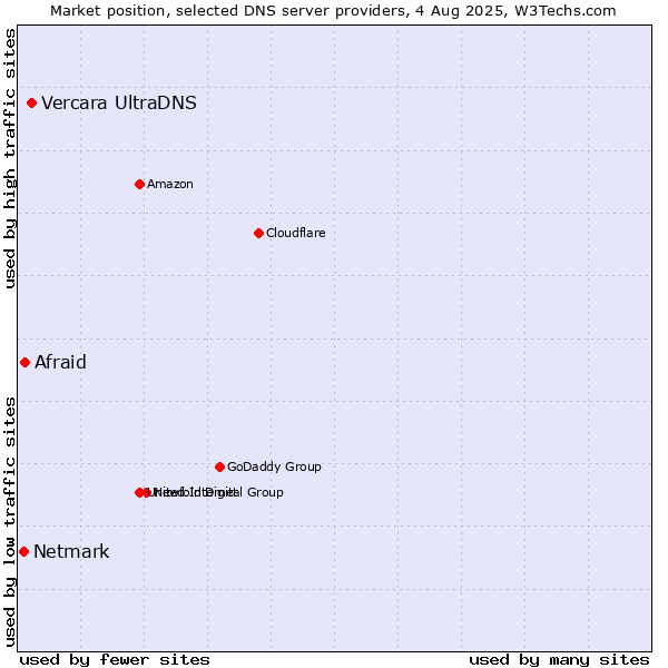 Market position of Vercara UltraDNS vs. Afraid vs. Netmark