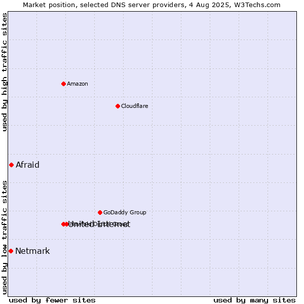 Market position of United Internet vs. Afraid vs. Netmark