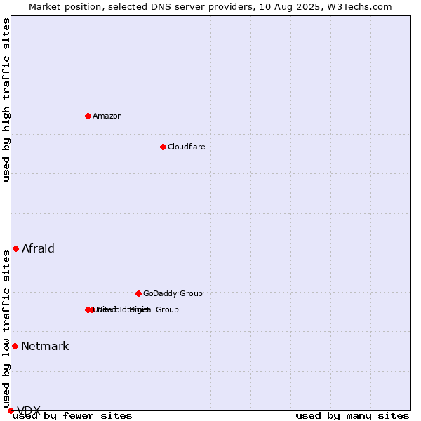 Market position of Afraid vs. Netmark vs. VDX