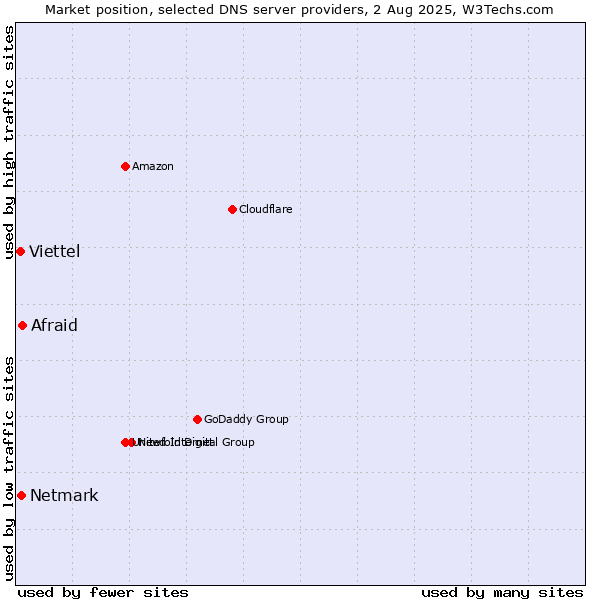 Market position of Afraid vs. Netmark vs. Viettel