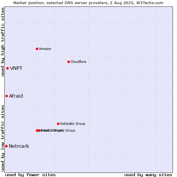 Market position of VNPT vs. Afraid vs. Netmark