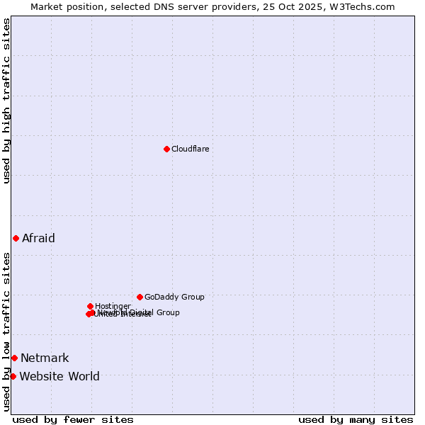 Market position of Afraid vs. Netmark vs. Website World