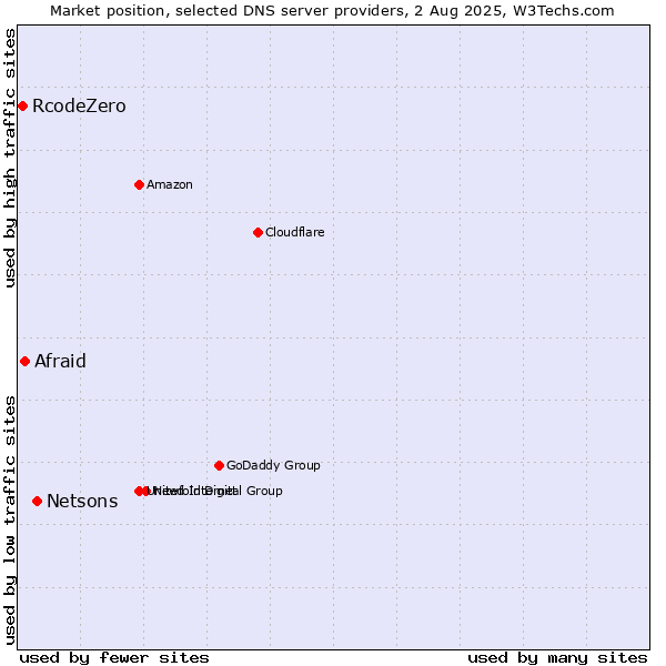 Market position of Netsons vs. Afraid vs. RcodeZero