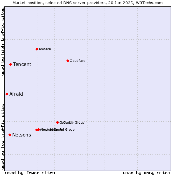 Market position of Tencent vs. Netsons vs. Afraid
