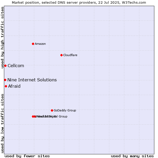 Market position of Afraid vs. Cellcom vs. Nine Internet Solutions