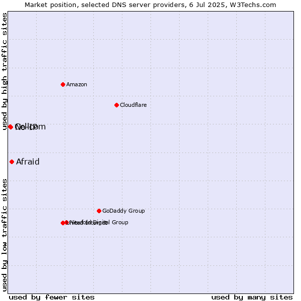 Market position of Afraid vs. No-IP vs. Cellcom