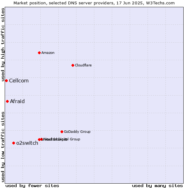 Market position of o2switch vs. Afraid vs. Cellcom