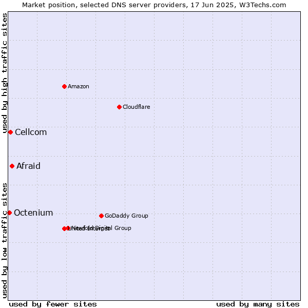 Market position of Afraid vs. Cellcom vs. Octenium