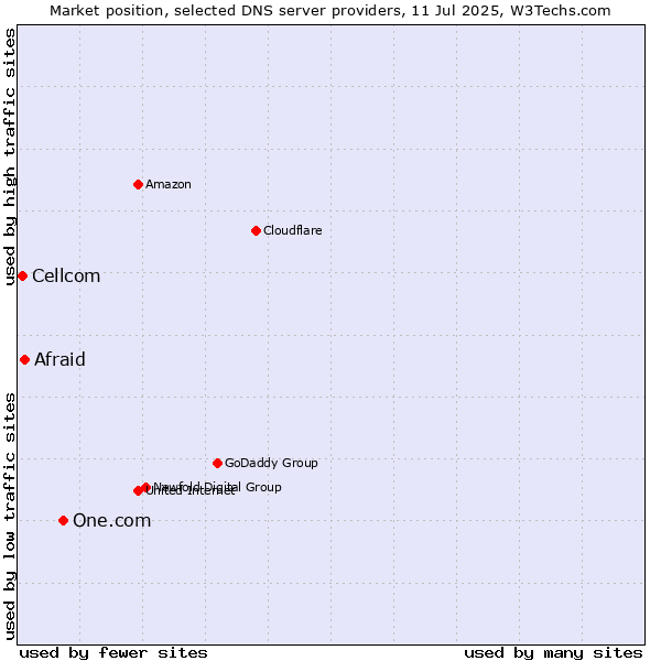 Market position of One.com vs. Afraid vs. Cellcom