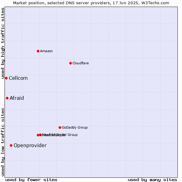 Market position of Openprovider vs. Afraid vs. Cellcom