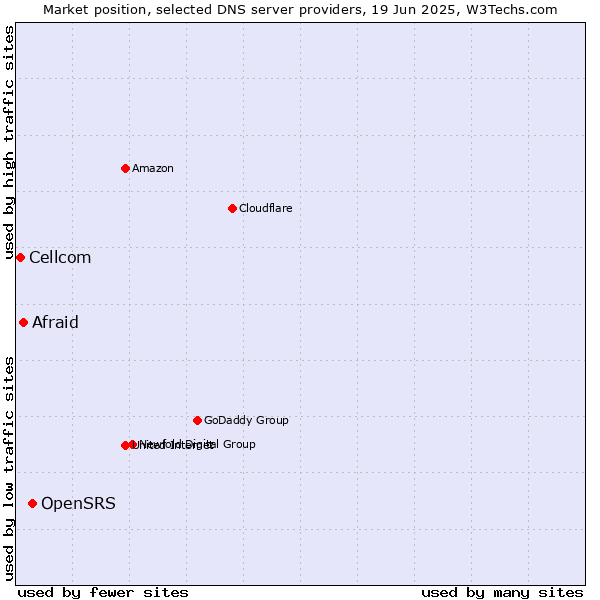 Market position of OpenSRS vs. Afraid vs. Cellcom