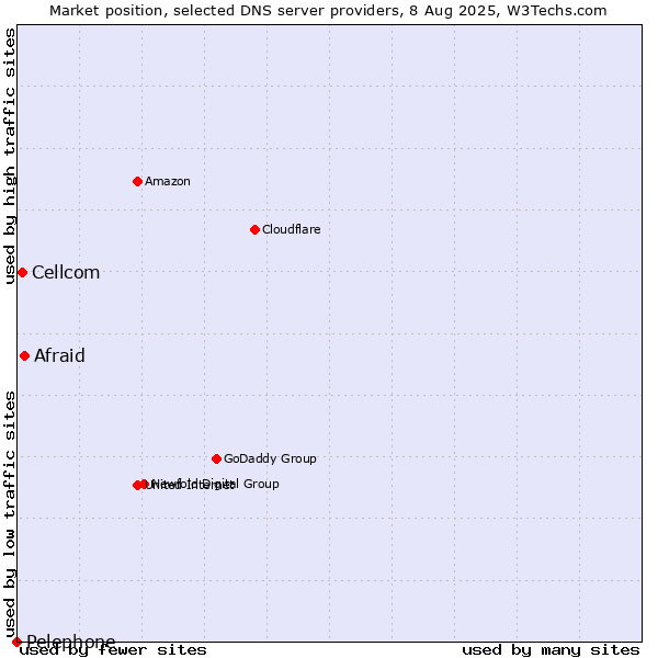 Market position of Afraid vs. Cellcom vs. Pelephone