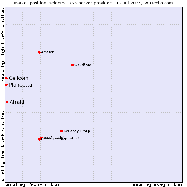Market position of Afraid vs. Planeetta vs. Cellcom