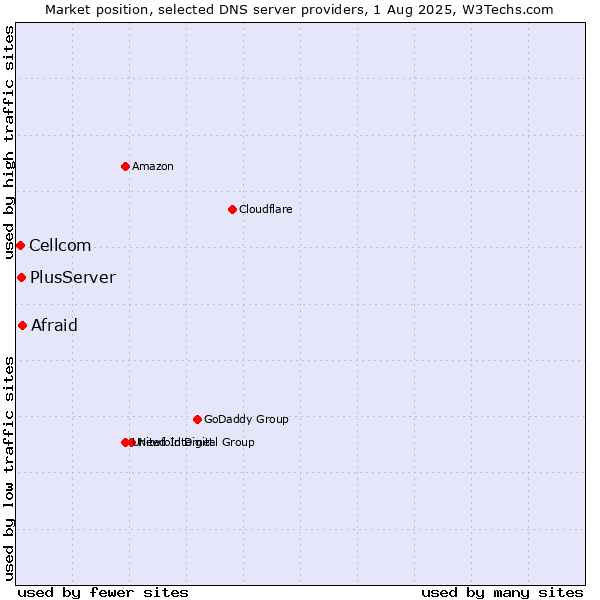 Market position of Afraid vs. PlusServer vs. Cellcom